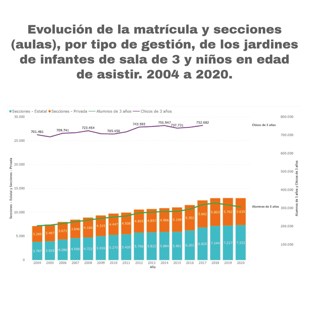 Gráfico 3.c. Evolución de la matrícula y secciones (aulas), por tipo de gestión, de los jardines de infantes de sala de 3 y niños en edad de asistir. 2004 a 2020. Gráfico 3.c. Evolución de la matrícula y secciones (aulas), por tipo de gestión, de los jardines de infantes de sala de 3 y niños en edad de asistir. 2004 a 2020.