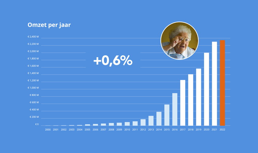 Coolblue - Omzet per jaar