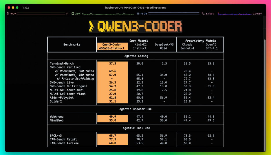 Alibaba presenta Qwen3-Coder, su modelo de codificación con IA más avanzado hasta la fecha 