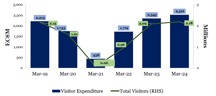 Source: ECCU Central Statistics Offices and Eastern Caribbean Central Bank