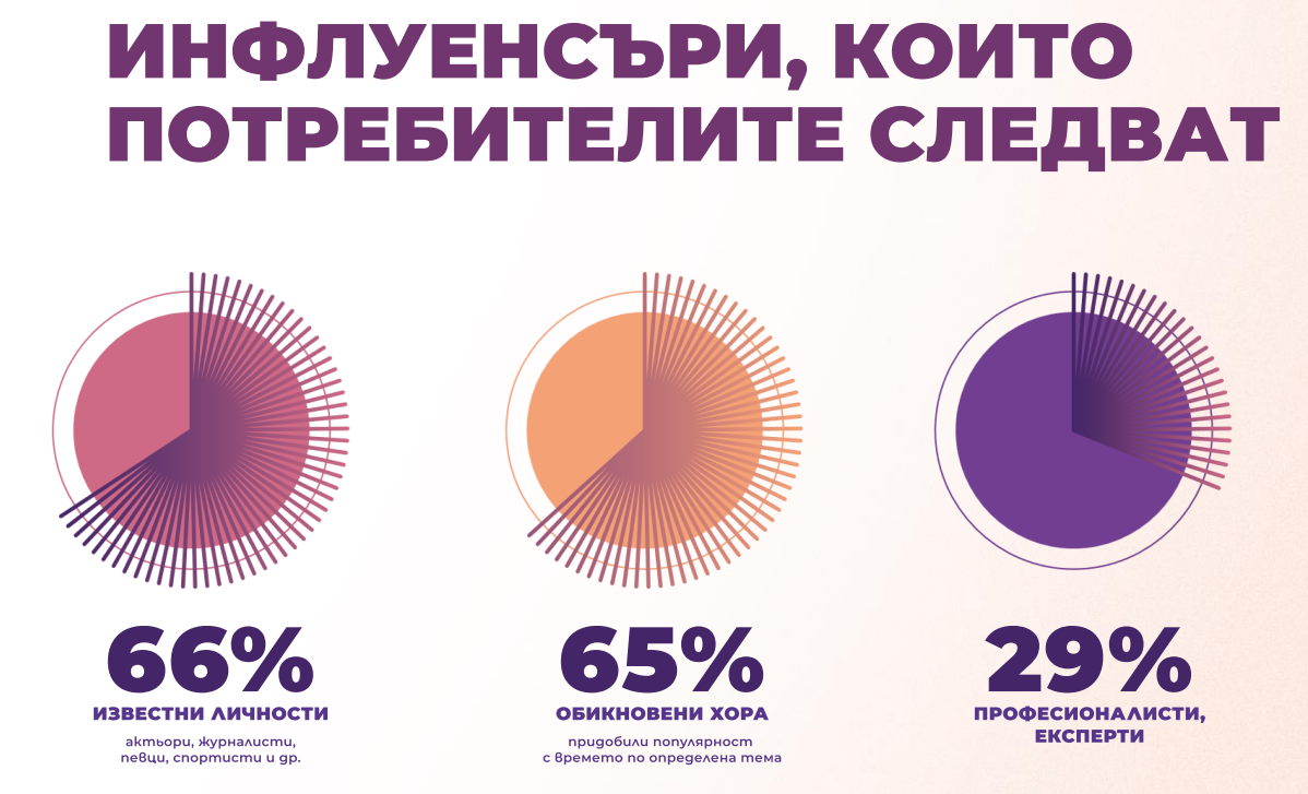 Източник: "Пулсът на инфлуенсър маркетинг пазара в България" 2022 г.