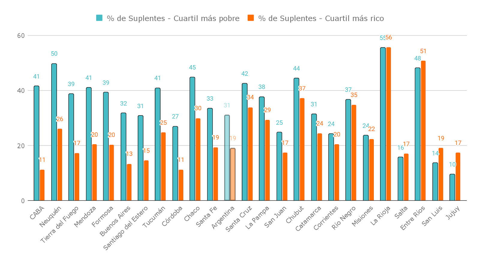 Gráfico 5. Proporción docentes suplentes de 6to grado de la primaria, por provincia y cuartil de nivel socioeconómico de los alumnos. En %. Año 2023.