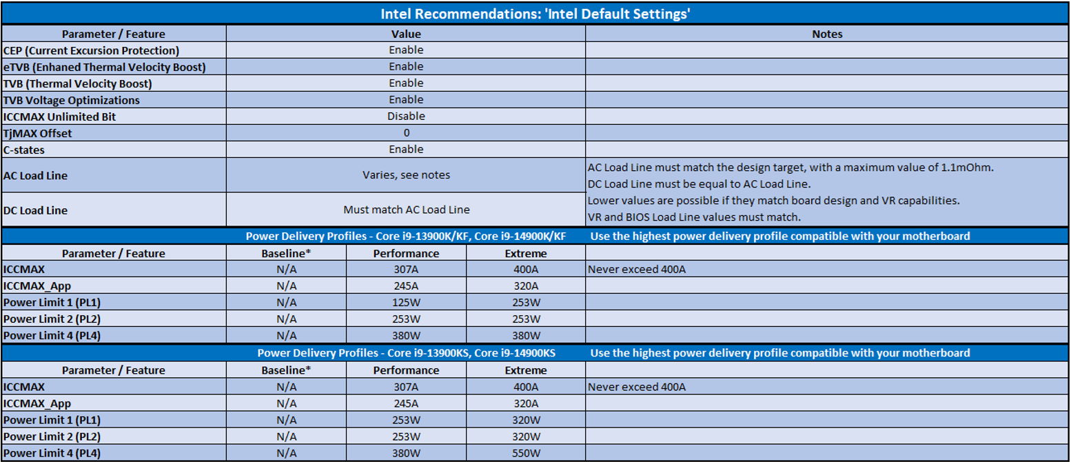 „Intel Default Settings“ bietet Performance- und Extreme-Profile für Leistungsbegrenzungskonfigurationen
