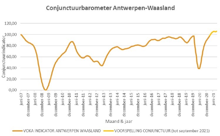 Conjunctuurbarometer Antwerpen-Waasland Conjunctuurbarometer Antwerpen-Waasland