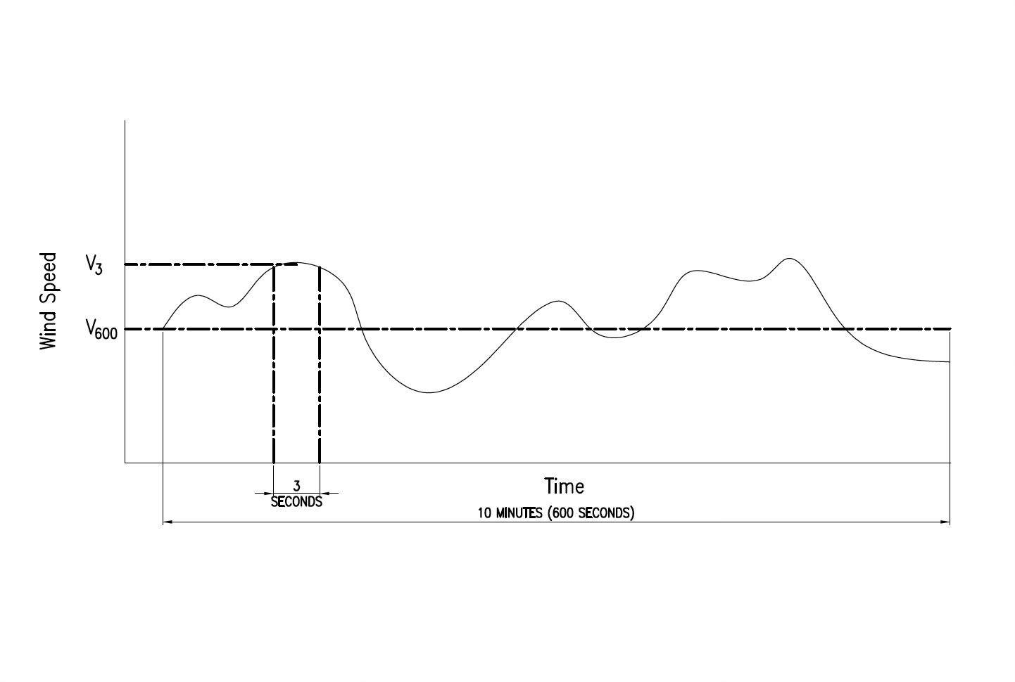 Richard Phillips, mechanical engineer at CP&A, used this graphic to explain to Port & Terminal Technology Conference delegates how wind speed is measured. Richard Phillips, mechanical engineer at CP&A, used this graphic to explain to Port & Terminal Technology Conference delegates how wind speed is measured.
