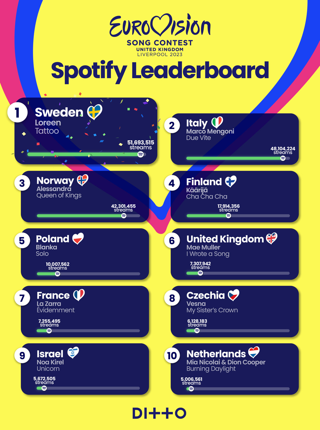 Sweden will win Eurovision Song Contest 2023 (and UK finish 6th) according to Spotify streams.
