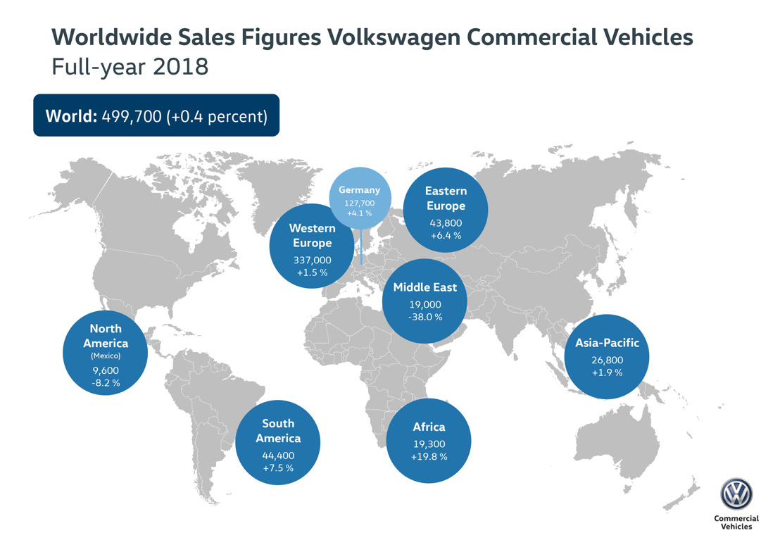 Successful 2018: Volkswagen Commercial Vehicles delivered 499,700 vehicles worldwide