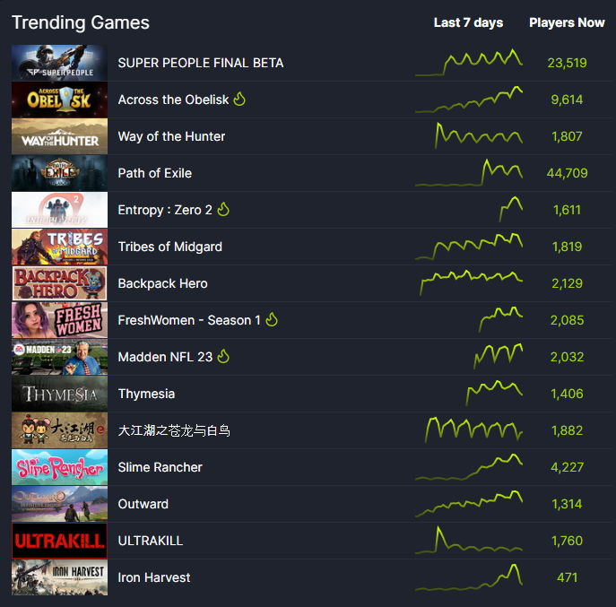 Steam Trending Games (Source: SteamDB)