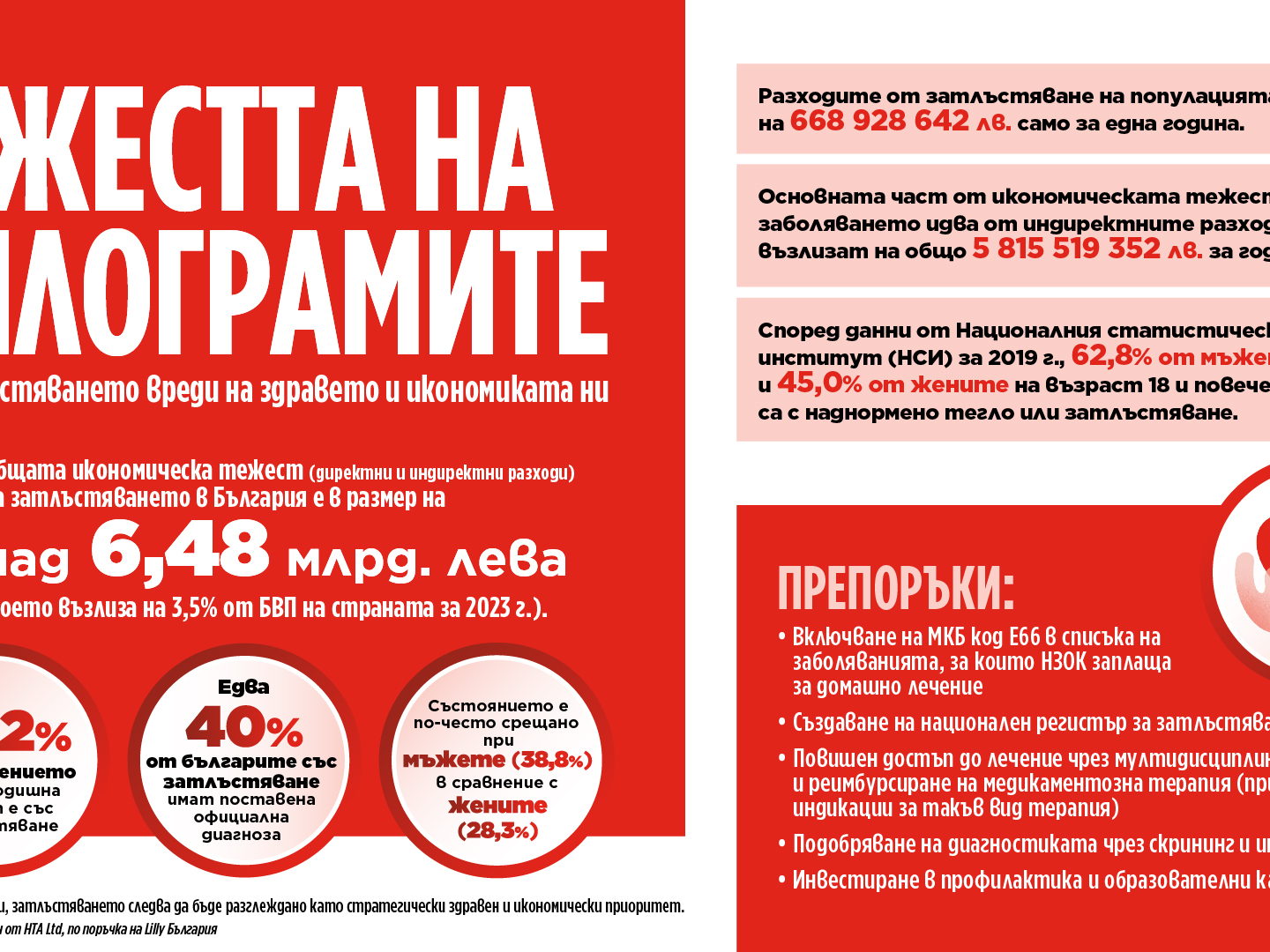 Затлъстяването струва на България над 6,48 млрд. лева годишно