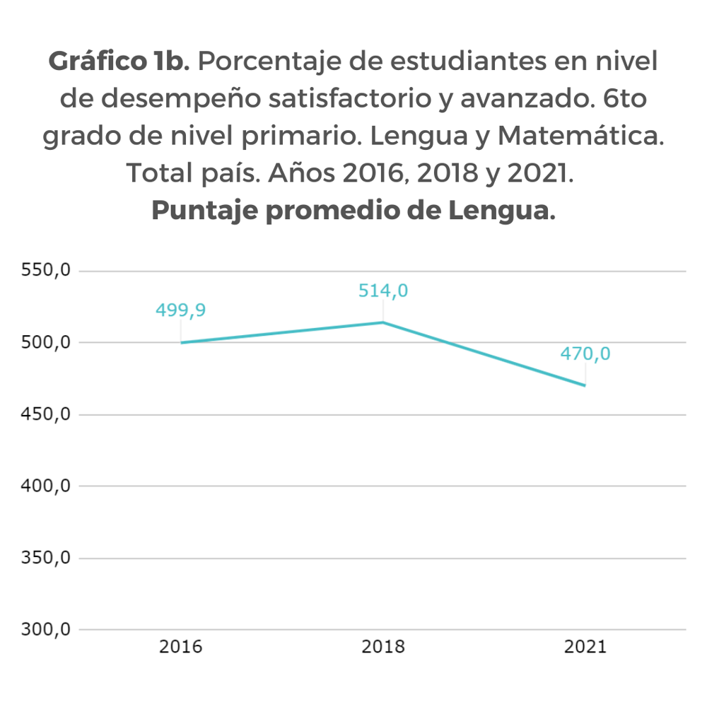 Gráfico 1b. Porcentaje de estudiantes en nivel
de desempeño satisfactorio y avanzado. 6to
grado de nivel primario. Lengua y Matemática.
Total país. Años 2016, 2018 y 2021.
Puntaje promedio de Lengua.