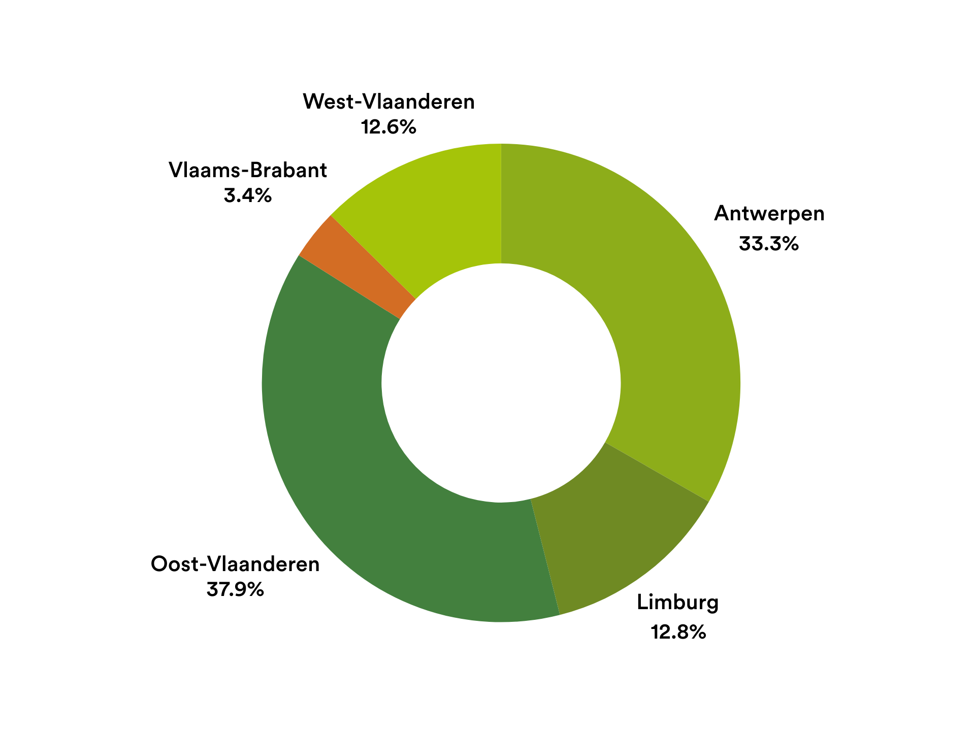Verdeling door VLM aangeplante hectares per provincie Verdeling door VLM aangeplante hectares per provincie
