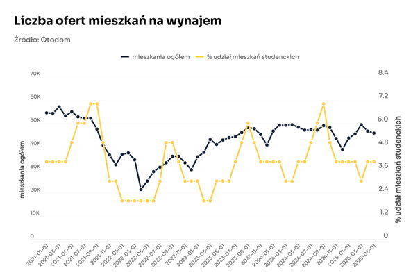 Wykres na podstawie danych Otodom Wykres na podstawie danych Otodom