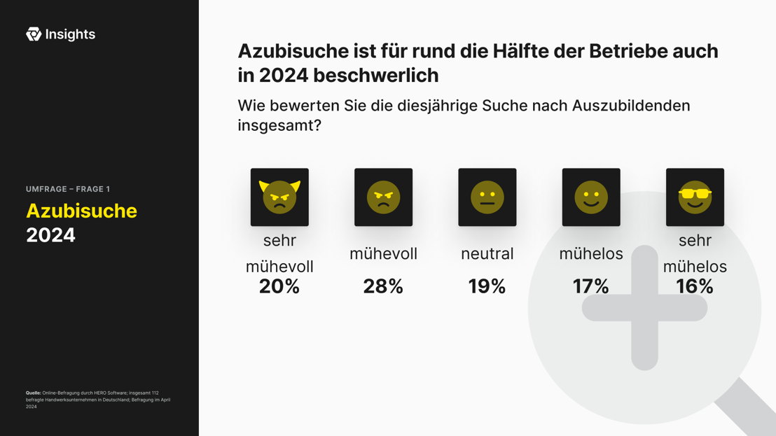Azubisuche ist für rund die Hälfte der Betriebe auch in 2024 beschwerlich