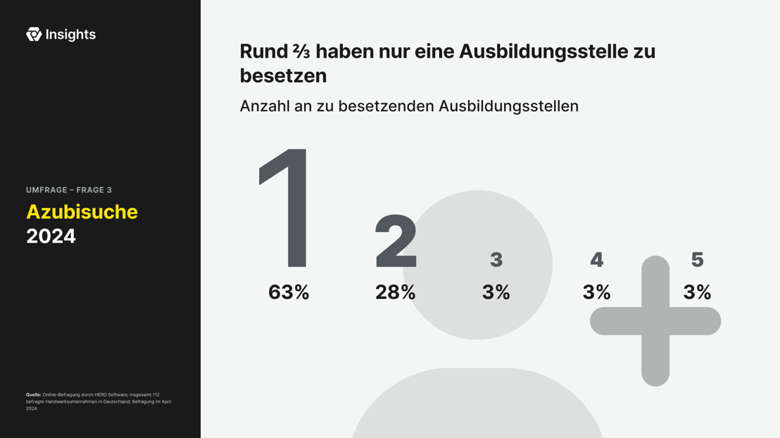Rund zwei Drittel haben nur eine Ausbildungsstelle zu besetzen