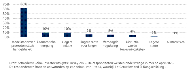 Institutionele beleggers maken gebruik van actief beheer te midden van verhoogde geopolitieke volatiliteit