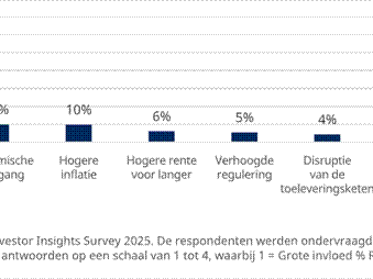 Institutionele beleggers maken gebruik van actief beheer te midden van verhoogde geopolitieke volatiliteit