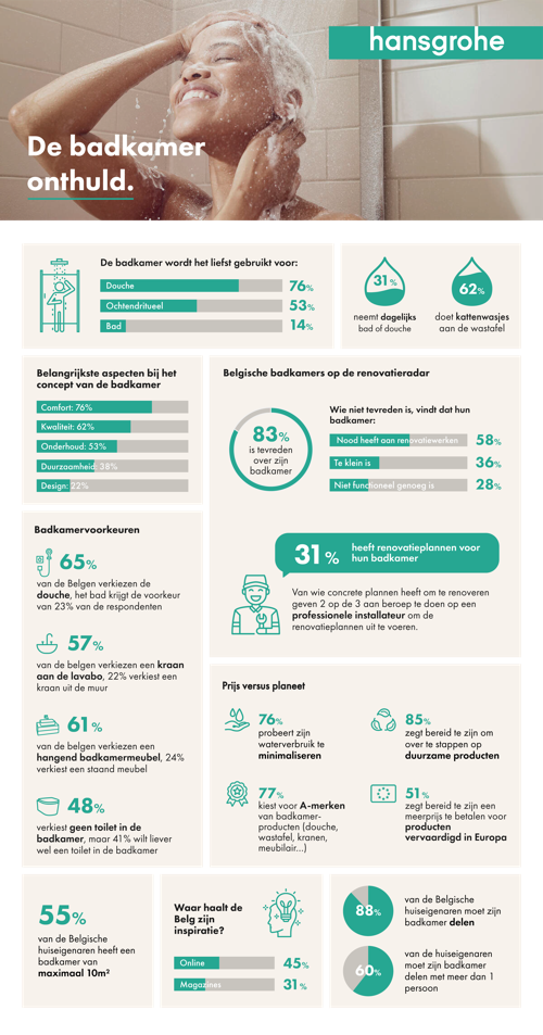 ©hansgrohe Infographic