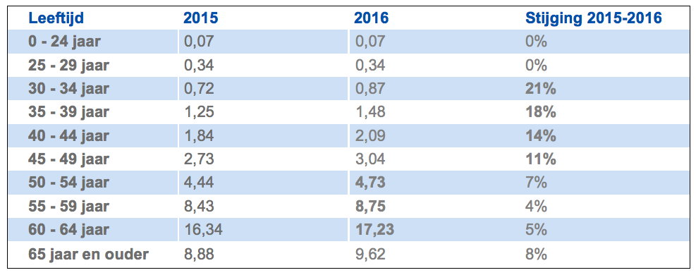 Lange ziektepercentage (> 1 jaar) 1ste semester 2015-2016 per leeftijdscategorie