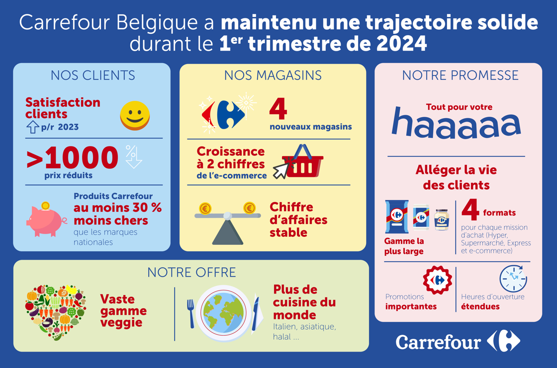 Carrefour Belgique : résultats du premier trimestre