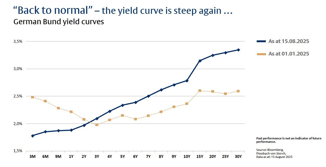 Wanneer obligaties langs de rentecurve naar beneden rollen