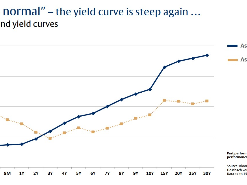 Wanneer obligaties langs de rentecurve naar beneden rollen