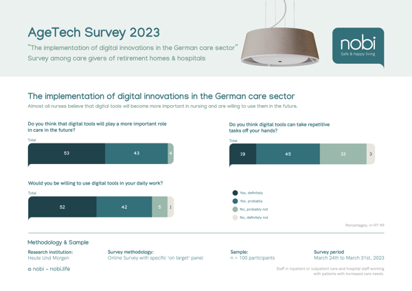Uit actuele enquête blijkt: meer dan 90% van het zorgpersoneel in Duitsland wenst digitale technologieën te gebruiken