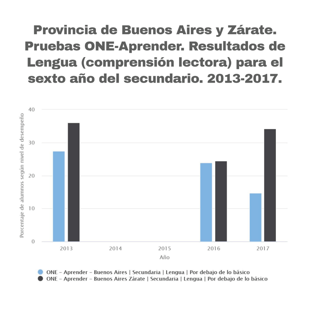 Provincia de Buenos Aires y Zárate. Pruebas ONE-Aprender. Resultados de Lengua (comprensión lectora) para el sexto año del secundario. 2013-2017.