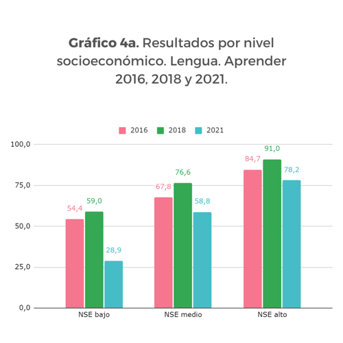 Gráfico 4a. Resultados por nivel
socioeconómico. Lengua. Aprender
2016, 2018 y 2021.