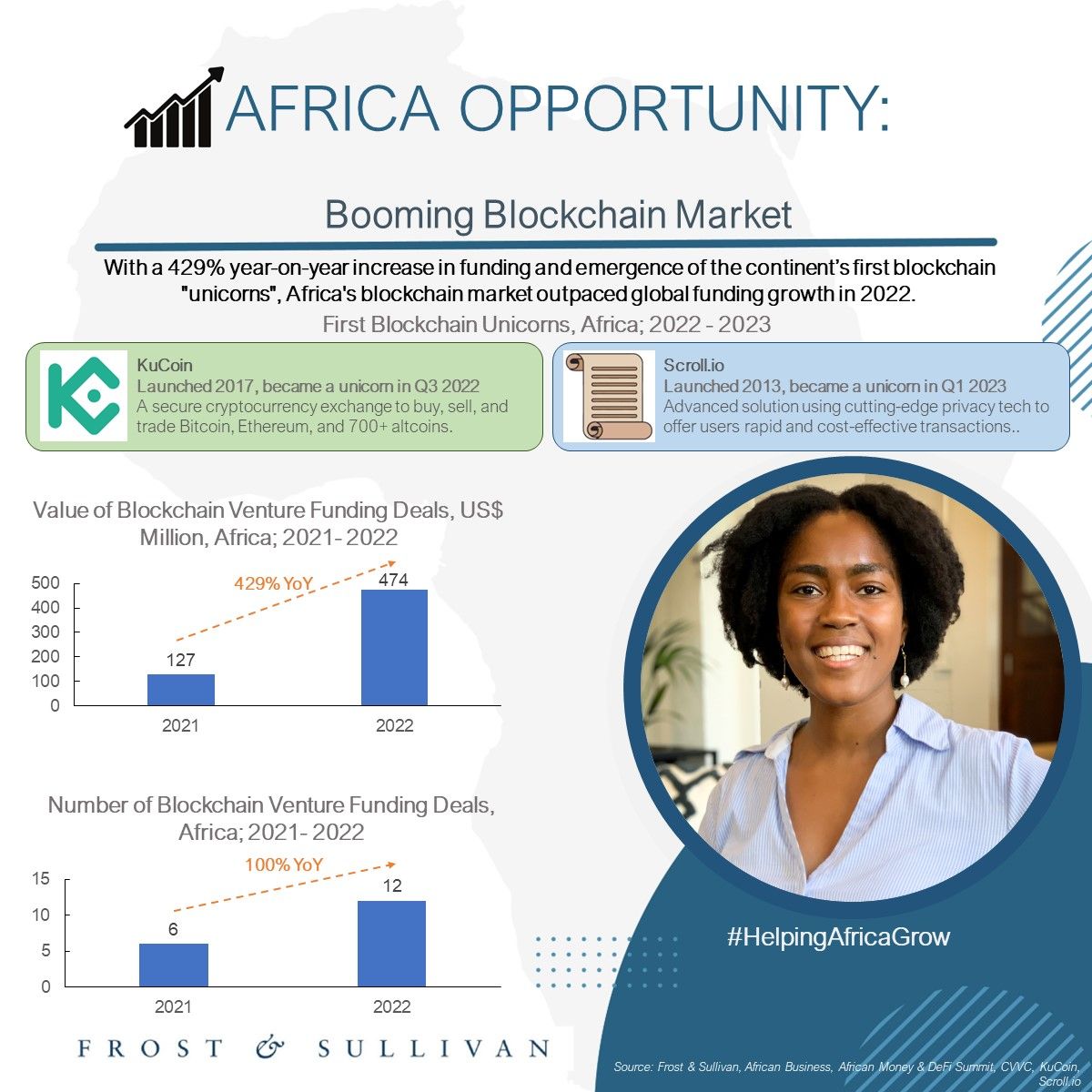 Booming Blockchain Market