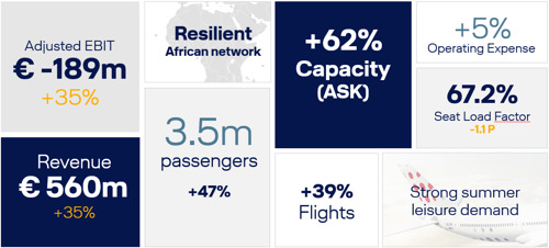 Brussels Airlines verbetert financiële resultaten in 2021