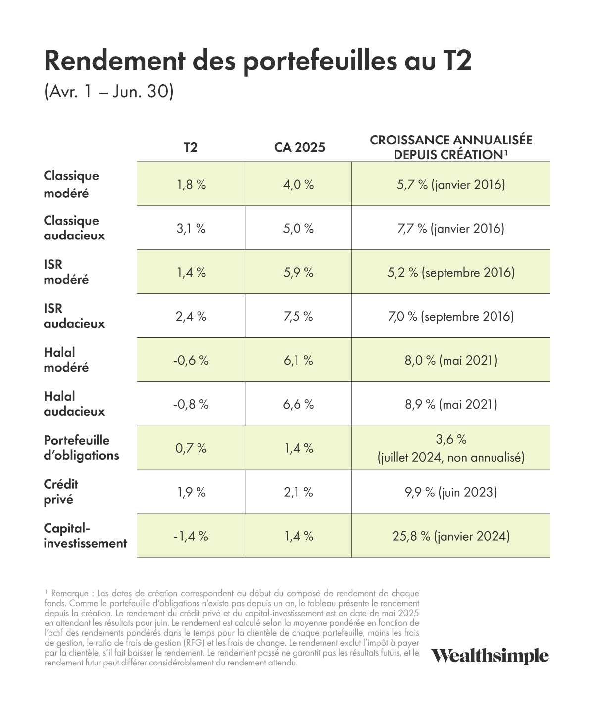 Remarque : Les dates de création correspondent au début du composé de rendement de chaque fonds. Comme le portefeuille d’obligations n’existe pas depuis un an, le tableau présente le rendement depuis la création. Le rendement du crédit privé et du capital-investissement est en date de mai 2025 en attendant les résultats pour juin. Le rendement est calculé selon la moyenne pondérée en fonction de l’actif des rendements pondérés dans le temps pour la clientèle de chaque portefeuille, moins les frais de gestion, le ratio de frais de gestion (RFG) et les frais de change. Le rendement exclut l’impôt à payer par la clientèle, s’il fait baisser le rendement. Le rendement passé ne garantit pas les résultats futurs, et le rendement futur peut différer considérablement du rendement attendu. Remarque : Les dates de création correspondent au début du composé de rendement de chaque fonds. Comme le portefeuille d’obligations n’existe pas depuis un an, le tableau présente le rendement depuis la création. Le rendement du crédit privé et du capital-investissement est en date de mai 2025 en attendant les résultats pour juin. Le rendement est calculé selon la moyenne pondérée en fonction de l’actif des rendements pondérés dans le temps pour la clientèle de chaque portefeuille, moins les frais de gestion, le ratio de frais de gestion (RFG) et les frais de change. Le rendement exclut l’impôt à payer par la clientèle, s’il fait baisser le rendement. Le rendement passé ne garantit pas les résultats futurs, et le rendement futur peut différer considérablement du rendement attendu.