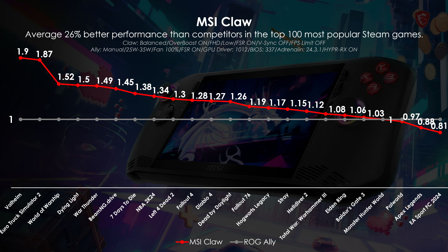 Die Claw bietet durch das neue BIOS und MSI Center M eine noch überlegenere Gaming-Performance. Vergleich Claw A1M mit Core Ultra 7 vs ROG Ally mit Z1 Extreme.*