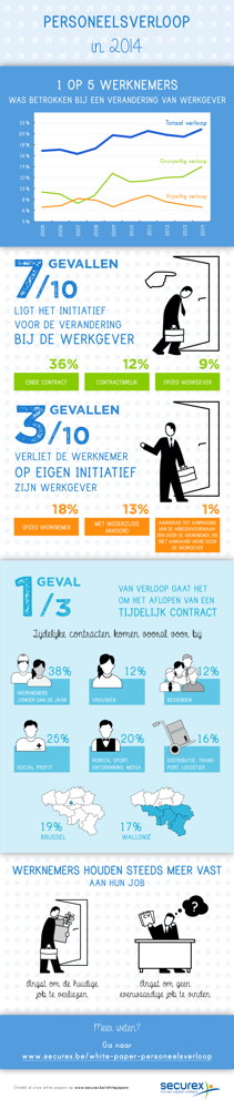Infografiek Personeelsverloop