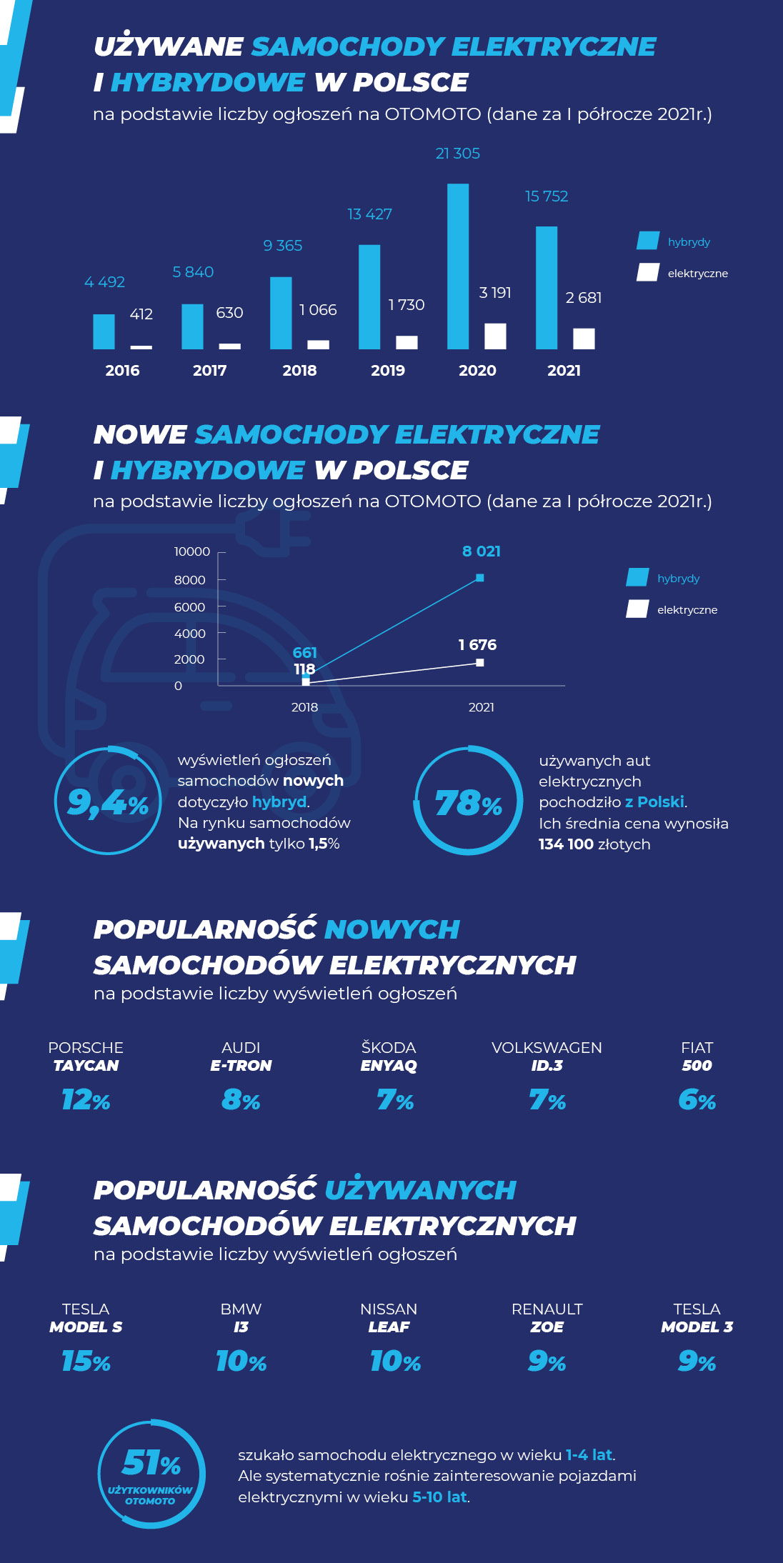 Hybrydy i elektryki przejmą rynek? - infografika, nowe i używane samochody elektryczne i hybrydowe w Polsce.