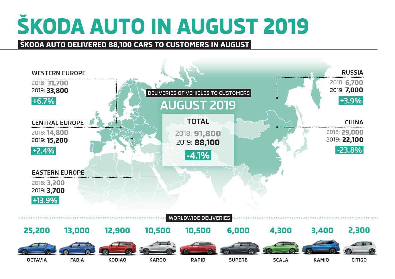 ŠKODA recorded growth in Western (+6.7%), Central (+2.4%) and Eastern Europe (+13.9%) and Russia (+3.9%).
