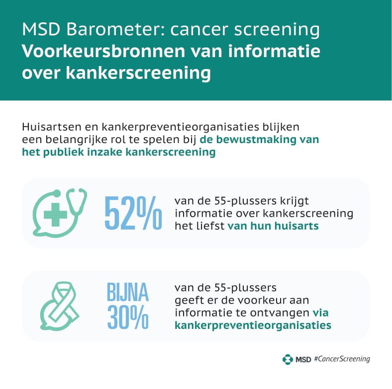 Voorkeursbronnen van informatie over kankerscreening