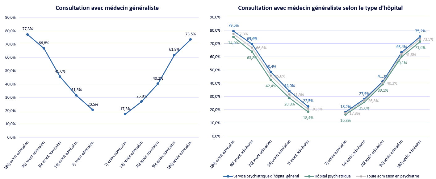 Figure 1 : Consultation ou contact avec le médecin généraliste avant et après une hospitalisation psychiatrique