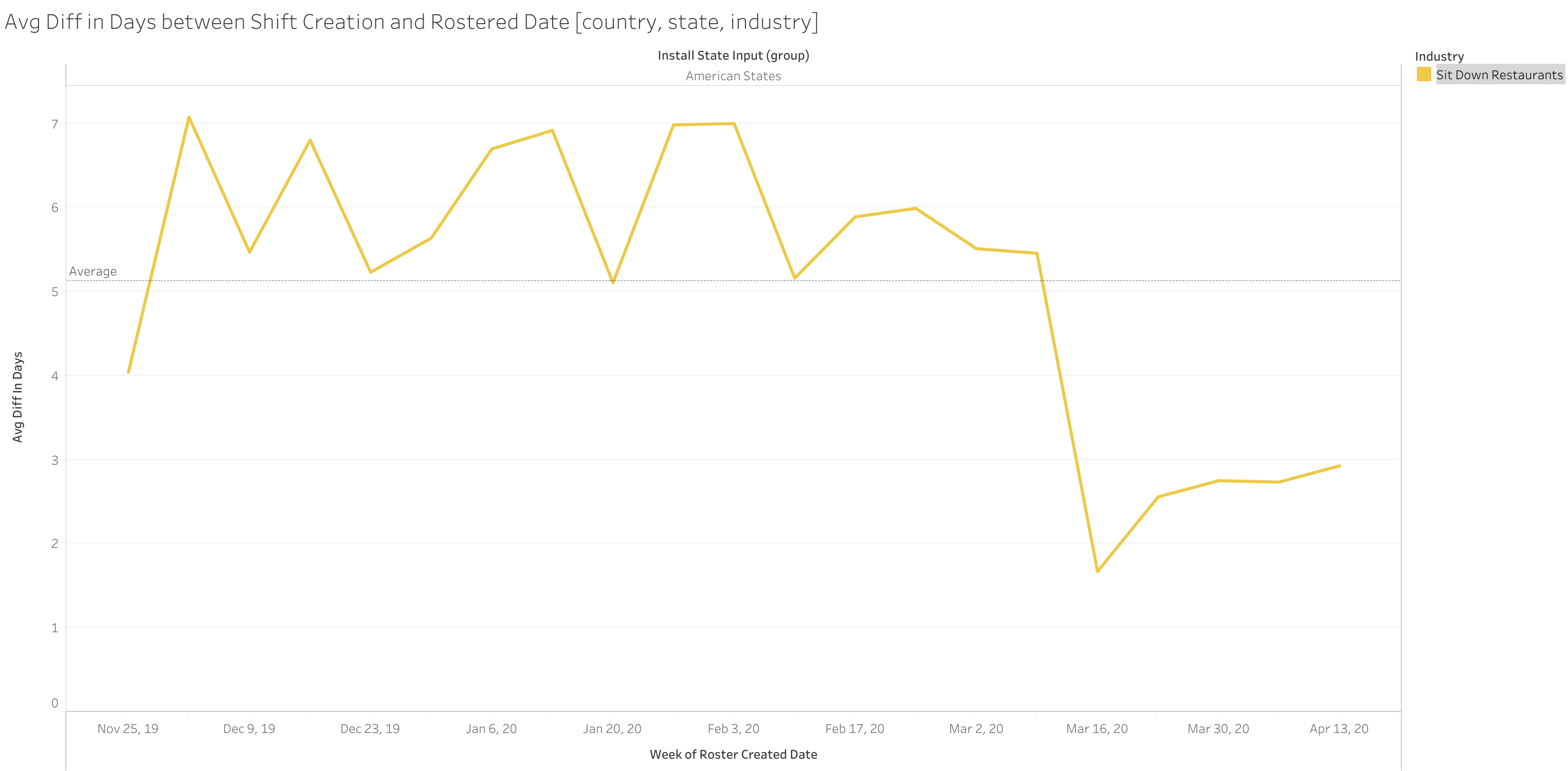 Average Difference in Days between Shifts Created and Scheduled Date