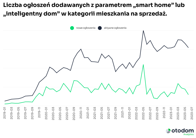 Źródło: Otodom Analytics. Zmiana liczby ogłoszeń dodawanych z parametrem „smart home” lub „inteligentny dom” w kategorii mieszkania na sprzedaż.