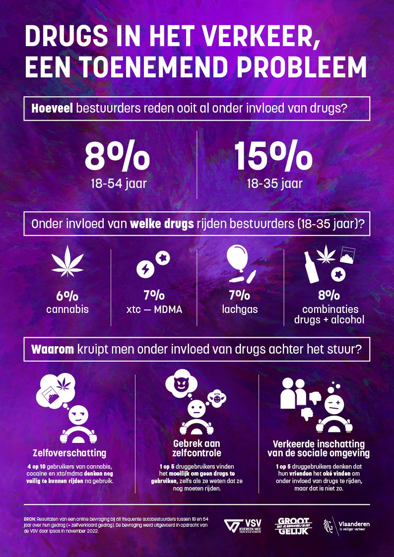 Laatste cijfers over druggebruik in het verkeer (Ipsos & VSV)