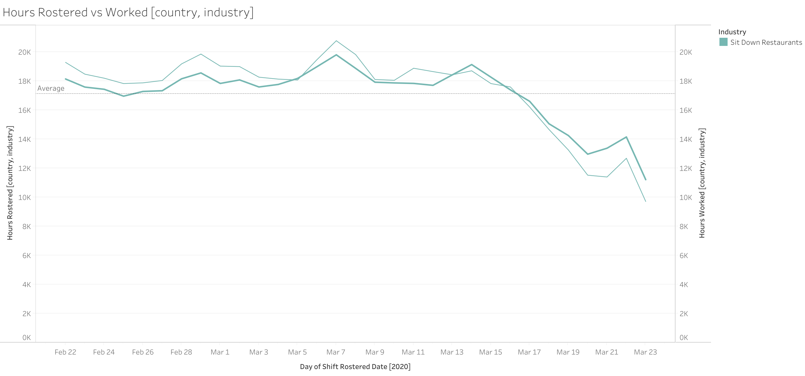 Hours Rostered vs Hours Worked