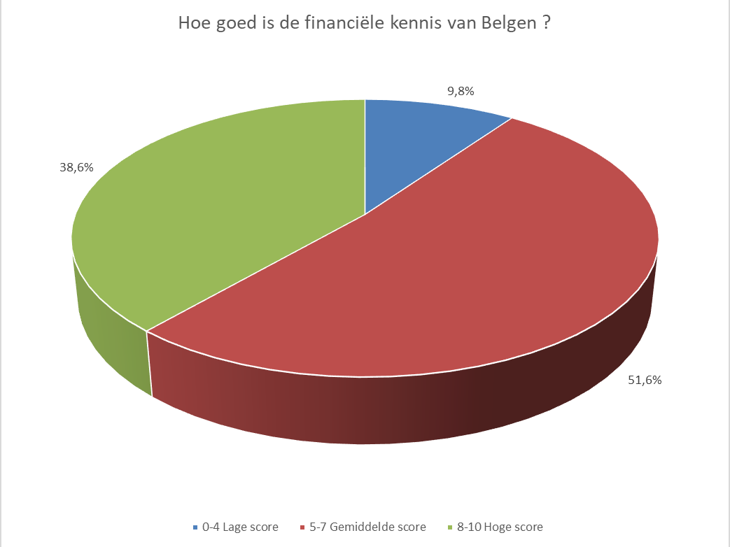 Gebrek aan financiële geletterdheid beperkt beleggingskansen van Belgen