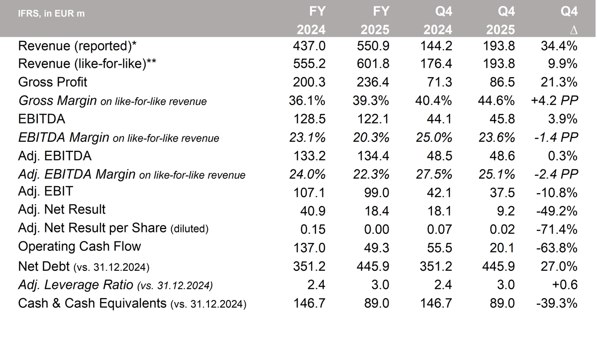 * Changes in revenue recognition according to IFRS 15 affects reported revenue from Q3 2025 onwards
** Revenues prior to Q3 2025 here shown on a comparable like-for-like basis to revised revenue recognition according to IFRS 15
