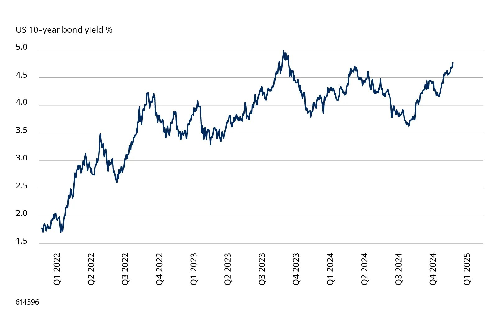 Source: FactSet, as at 10 January 2025. Past performance is not a guide to future performance and may not be repeated.