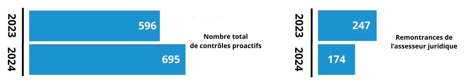 Les contrôles proactifs de l'IPI au sein des agences immobilières portent leurs fruits