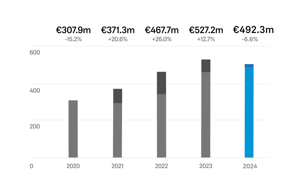 After three consecutive years of growth, the family-owned company is now reporting a moderate revenue decline of 6.6 percent, or €34.9 million, compared to the previous year. After three consecutive years of growth, the family-owned company is now reporting a moderate revenue decline of 6.6 percent, or €34.9 million, compared to the previous year.