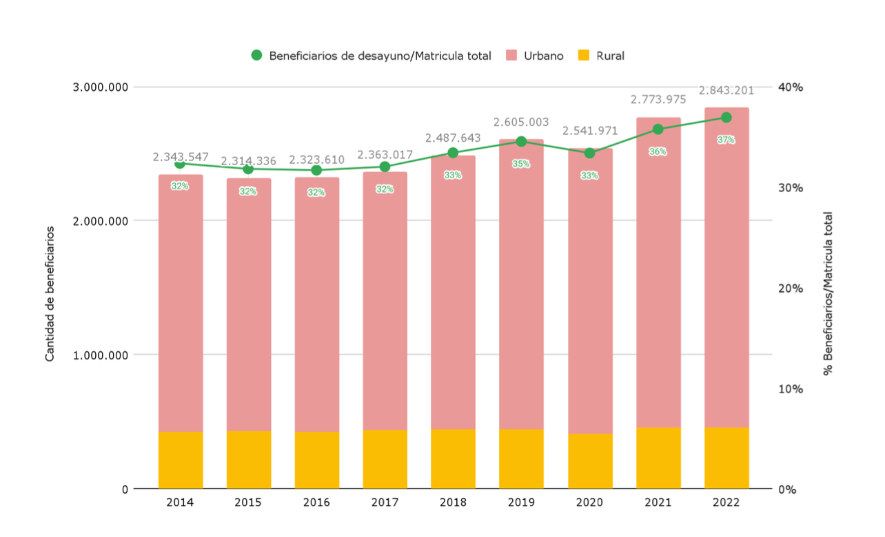 Gráfico 5. Beneficiarios de desayuno gratuito en escuelas de gestión estatal por ámbito. Años 2014 a 2022 Gráfico 5. Beneficiarios de desayuno gratuito en escuelas de gestión estatal por ámbito. Años 2014 a 2022
