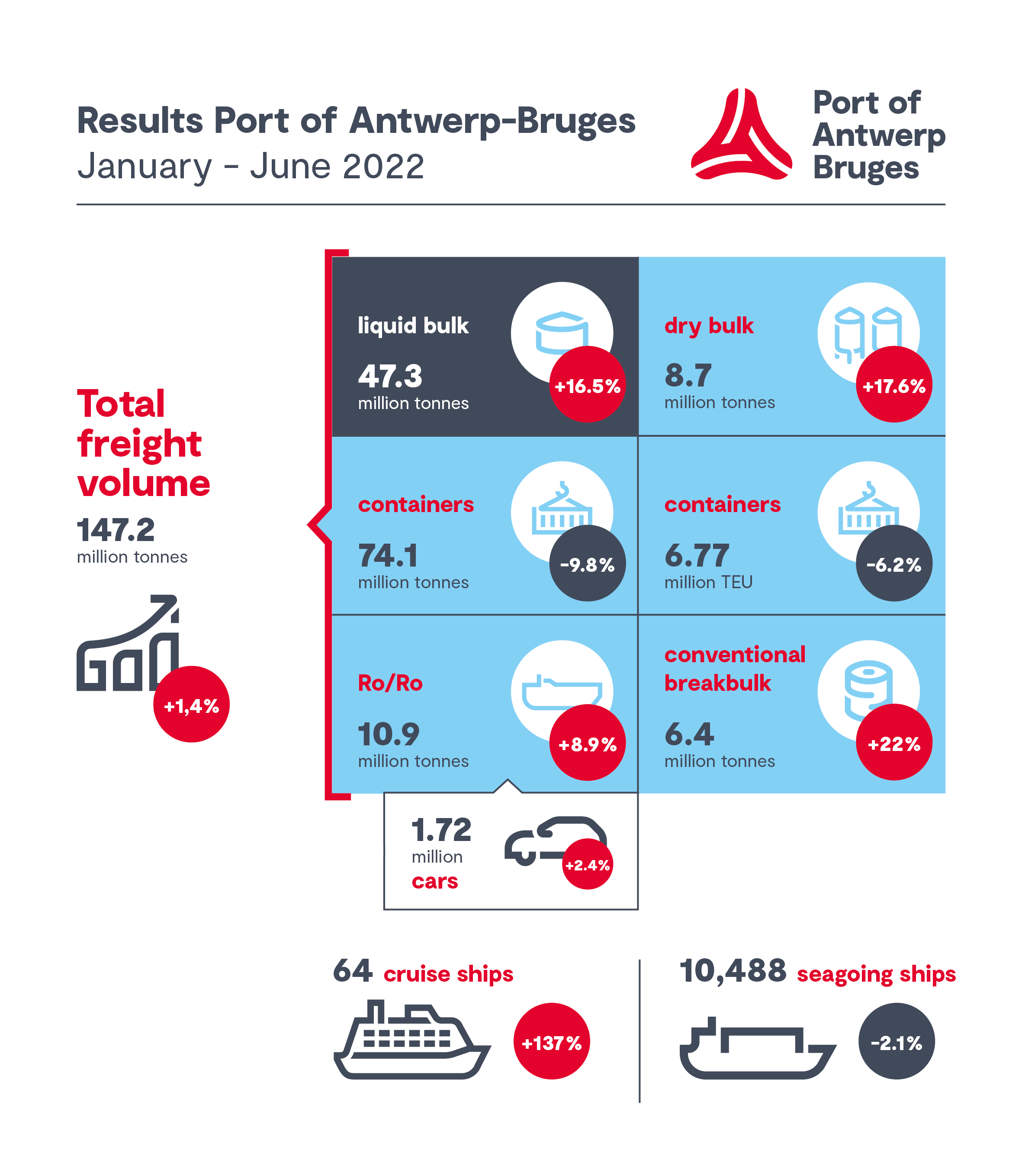 Port of AntwerpBruges slight growth in the first half of the year