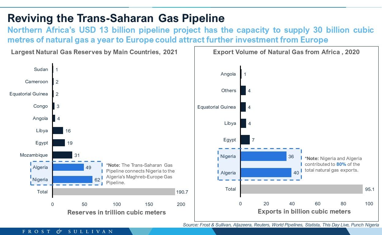 Trans-Saharan Gas Pipeline