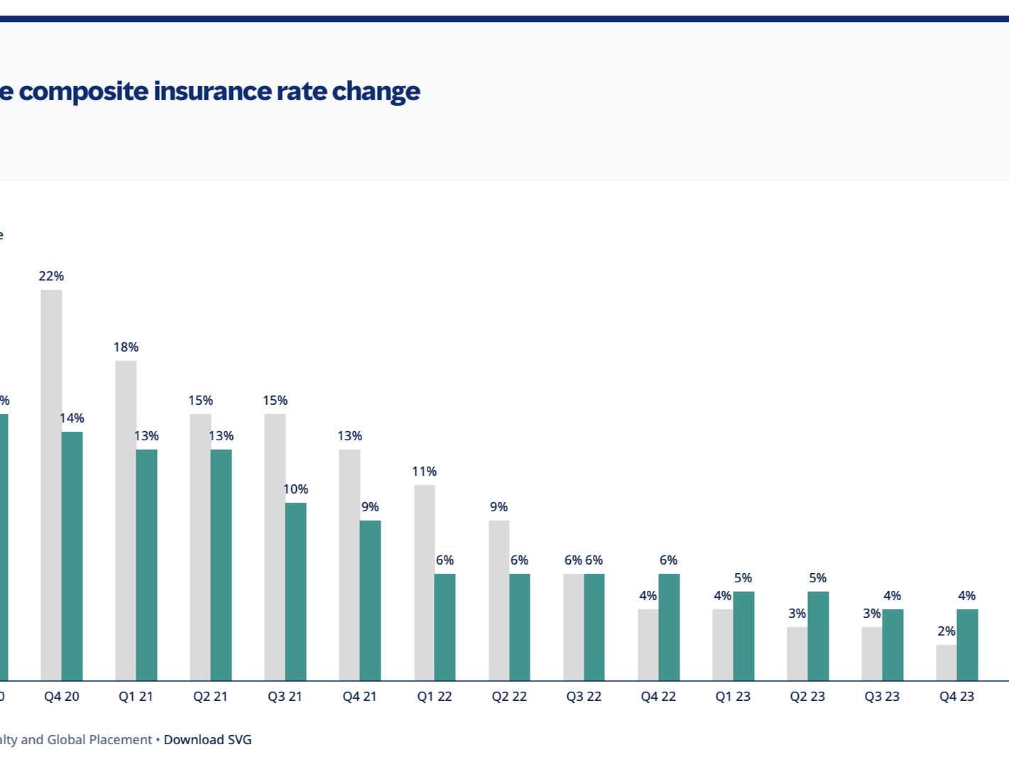 Global commercial insurance fall 1% in Q3, the first quarterly decline in seven years